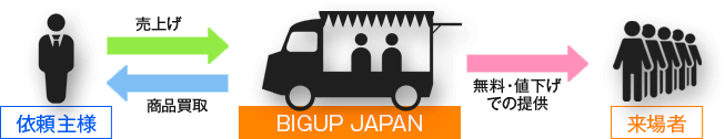 買取プラン：無料・値下げ配布タイプ